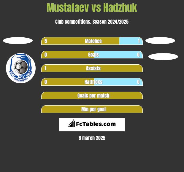 Mustafaev vs Hadzhuk h2h player stats