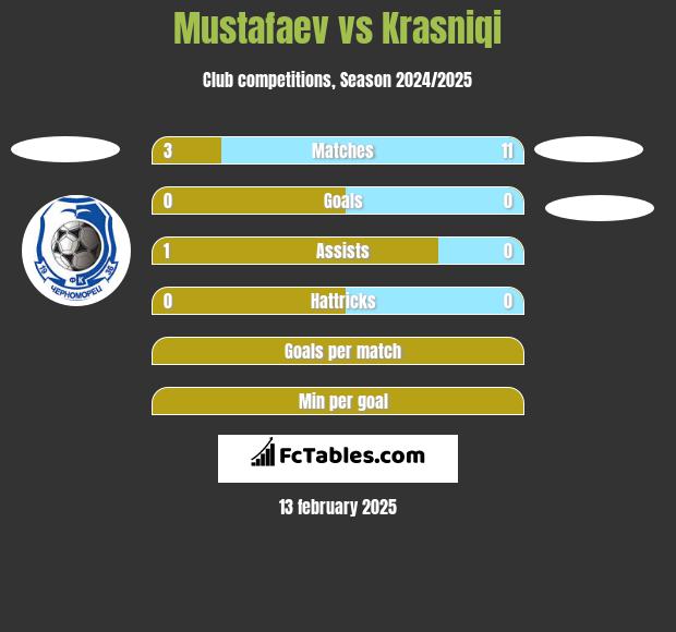 Mustafaev vs Krasniqi h2h player stats