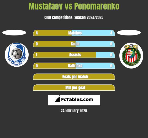 Mustafaev vs Ponomarenko h2h player stats