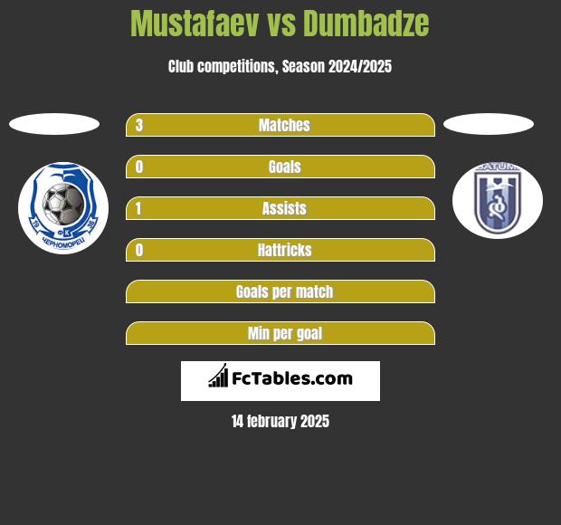 Mustafaev vs Dumbadze h2h player stats