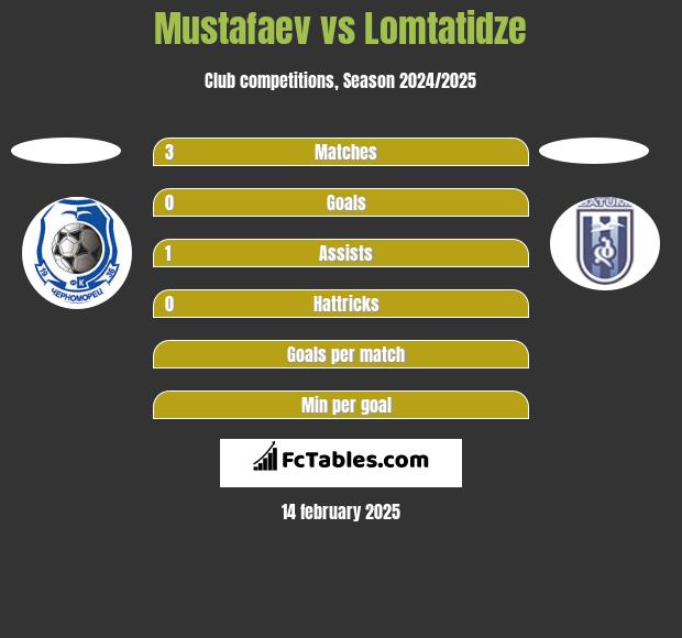 Mustafaev vs Lomtatidze h2h player stats