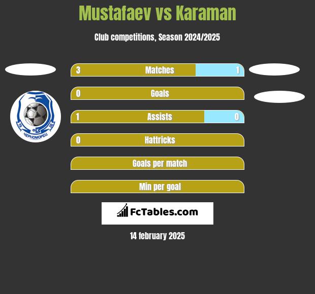 Mustafaev vs Karaman h2h player stats