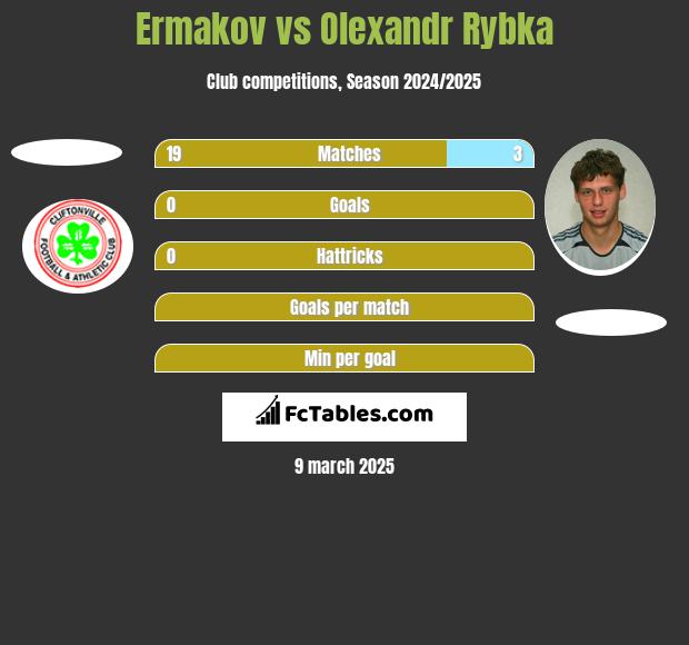 Ermakov vs Olexandr Rybka h2h player stats