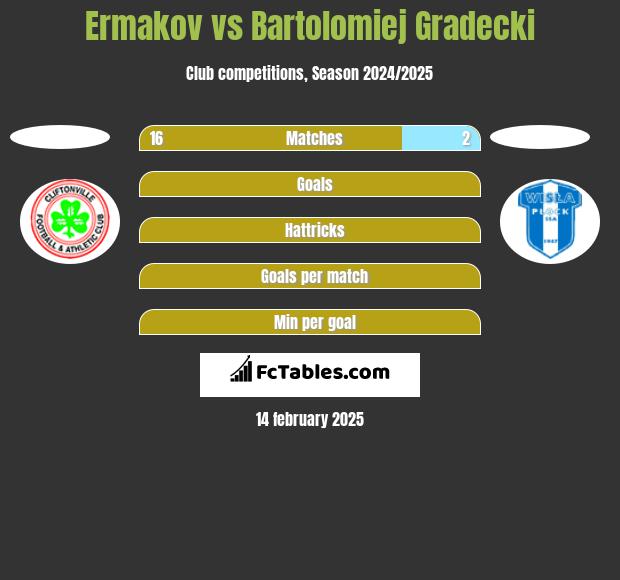 Ermakov vs Bartolomiej Gradecki h2h player stats