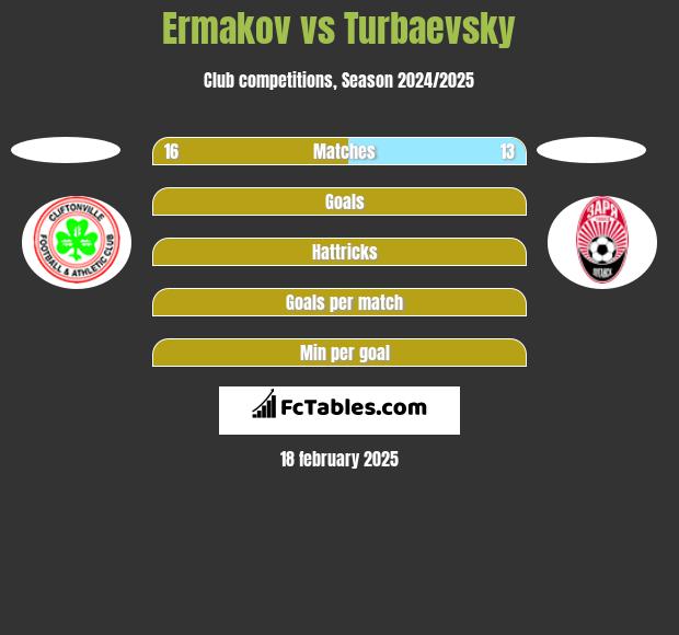 Ermakov vs Turbaevsky h2h player stats