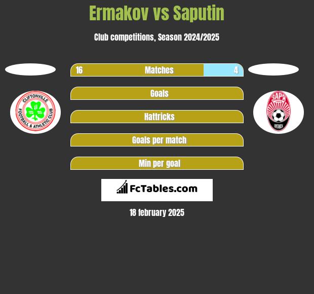 Ermakov vs Saputin h2h player stats