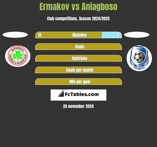 Ermakov vs Aniagboso h2h player stats