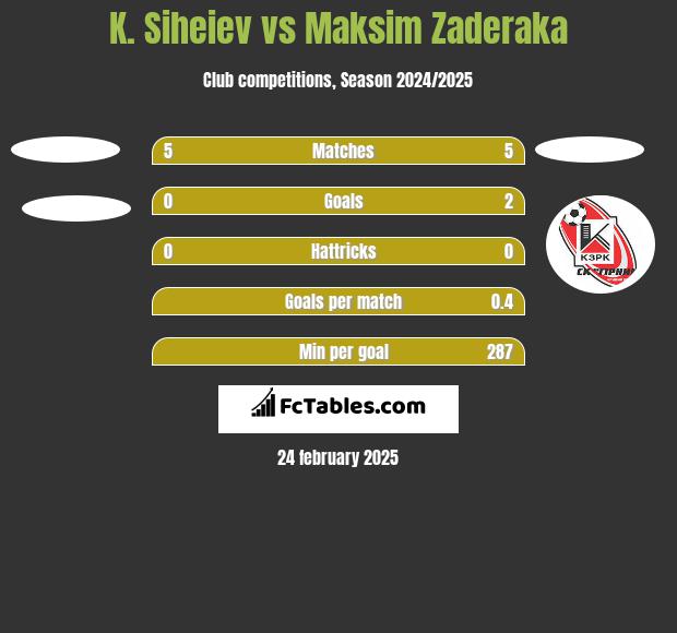 K. Siheiev vs Maksim Zaderaka h2h player stats