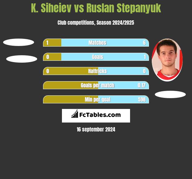 K. Siheiev vs Ruslan Stepanyuk h2h player stats