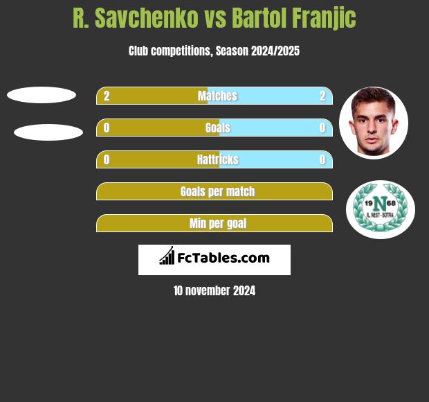 R. Savchenko vs Bartol Franjic h2h player stats