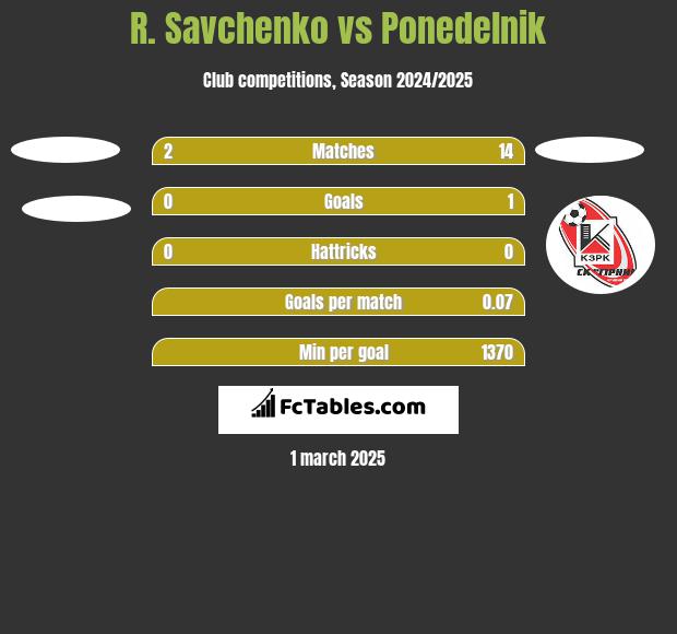 R. Savchenko vs Ponedelnik h2h player stats