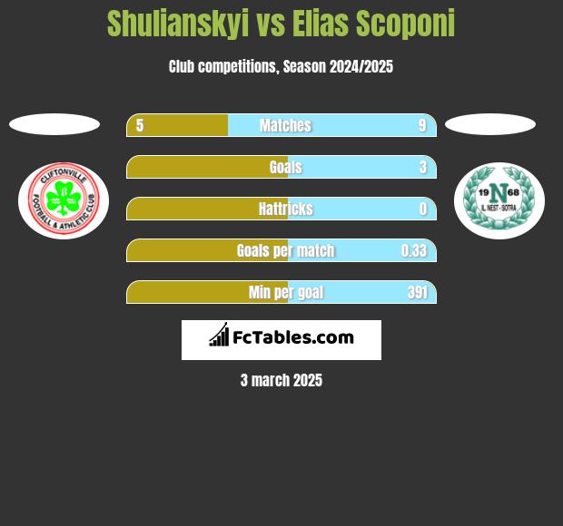 Shulianskyi vs Elias Scoponi h2h player stats