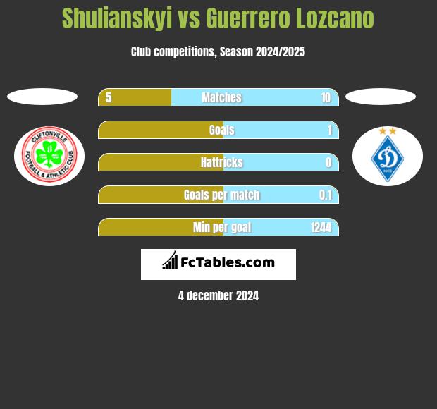 Shulianskyi vs Guerrero Lozcano h2h player stats