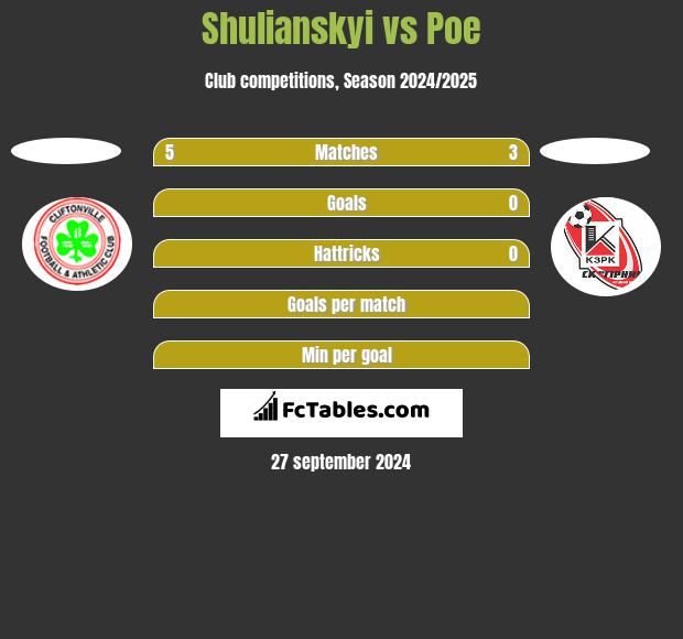 Shulianskyi vs Poe h2h player stats