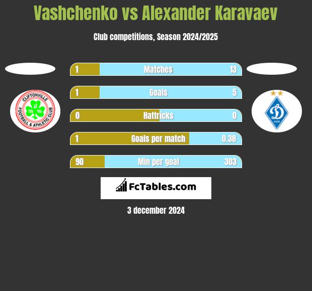 Vashchenko vs Alexander Karavaev h2h player stats