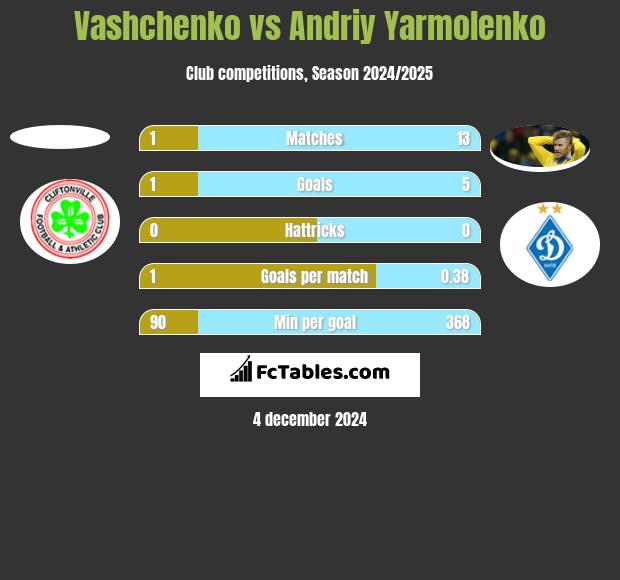 Vashchenko vs Andrij Jarmołenko h2h player stats