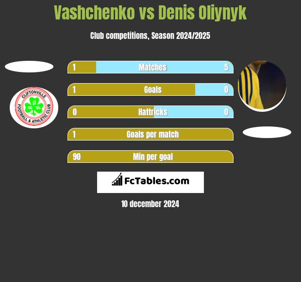 Vashchenko vs Danies Olijnyk h2h player stats