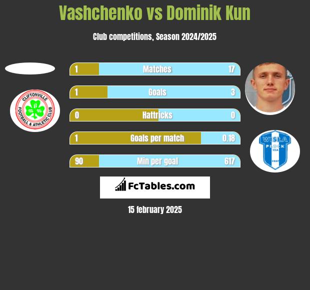 Vashchenko vs Dominik Kun h2h player stats