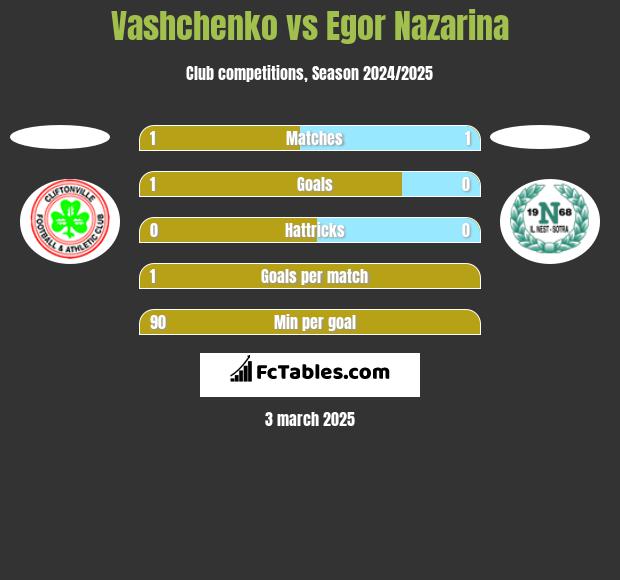 Vashchenko vs Egor Nazarina h2h player stats