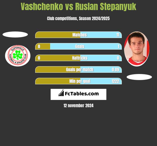 Vashchenko vs Ruslan Stepanyuk h2h player stats