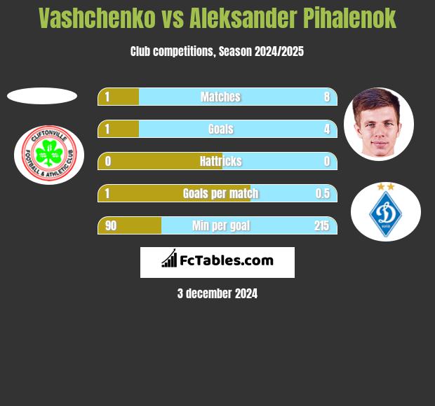 Vashchenko vs Aleksander Pihalenok h2h player stats