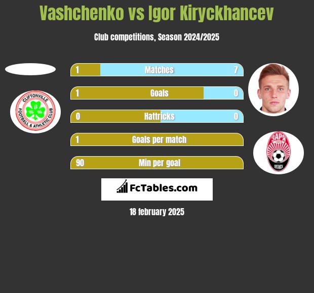 Vashchenko vs Igor Kiryckhancev h2h player stats