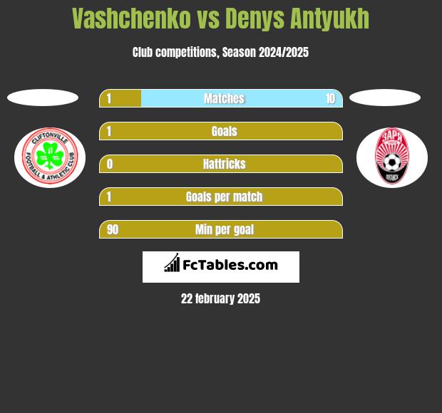 Vashchenko vs Denys Antyukh h2h player stats