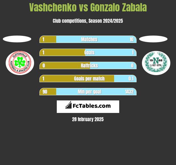 Vashchenko vs Gonzalo Zabala h2h player stats