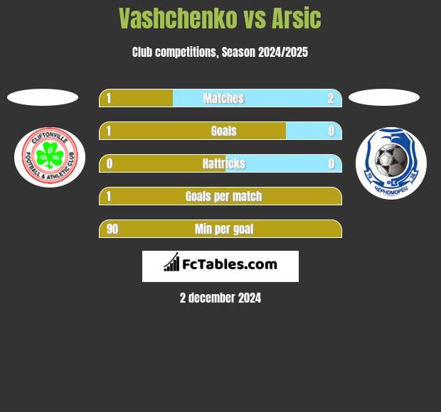 Vashchenko vs Arsic h2h player stats