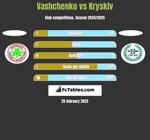 Vashchenko vs Kryskiv h2h player stats