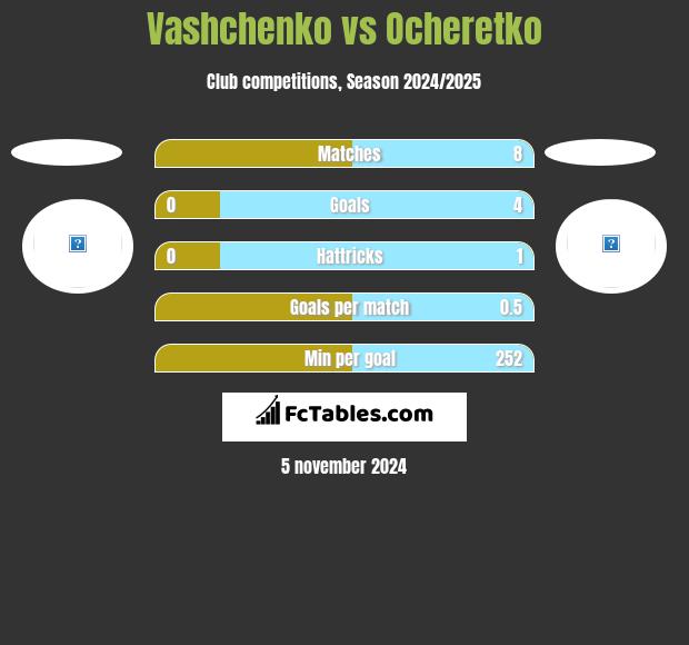 Vashchenko vs Ocheretko h2h player stats