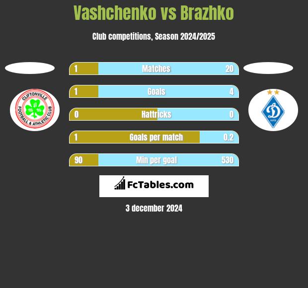 Vashchenko vs Brazhko h2h player stats