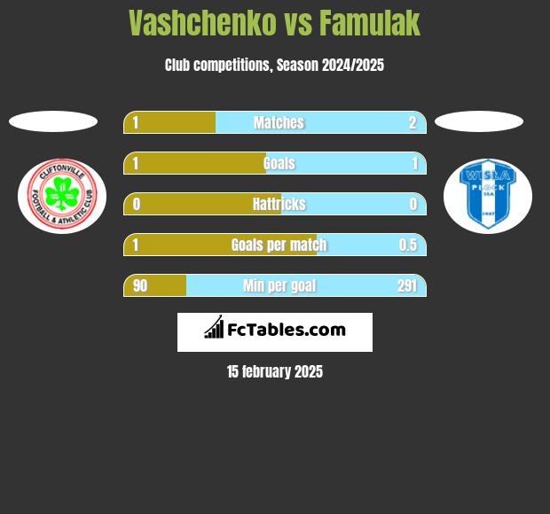 Vashchenko vs Famulak h2h player stats