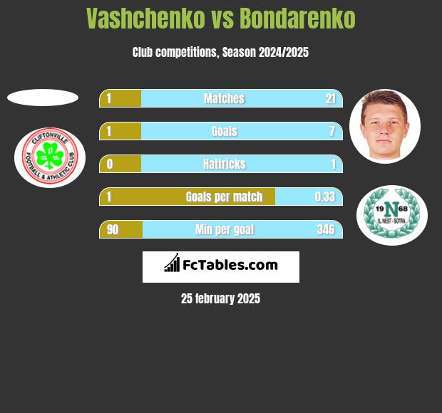 Vashchenko vs Bondarenko h2h player stats