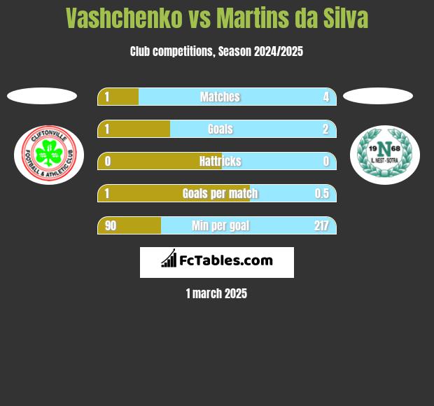 Vashchenko vs Martins da Silva h2h player stats