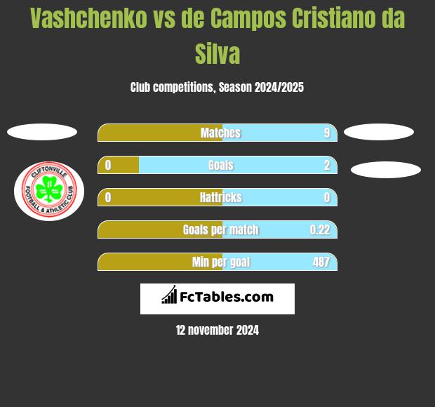 Vashchenko vs de Campos Cristiano da Silva h2h player stats