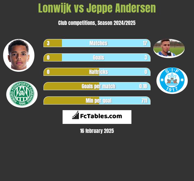 Lonwijk vs Jeppe Andersen h2h player stats