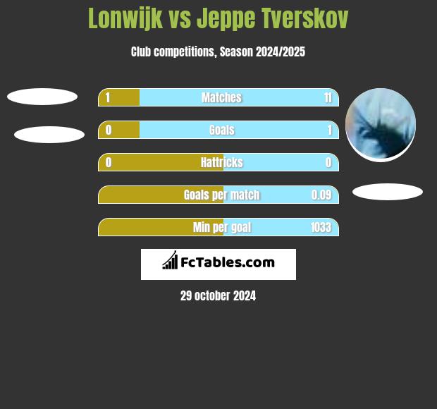 Lonwijk vs Jeppe Tverskov h2h player stats