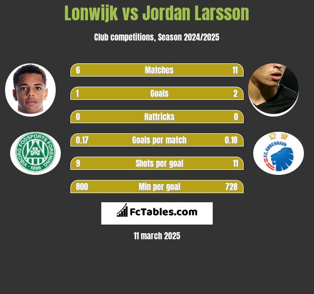 Lonwijk vs Jordan Larsson h2h player stats