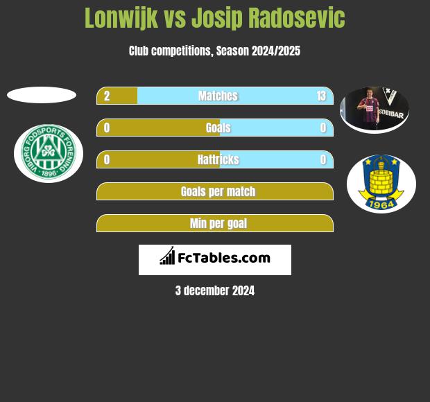 Lonwijk vs Josip Radosevic h2h player stats