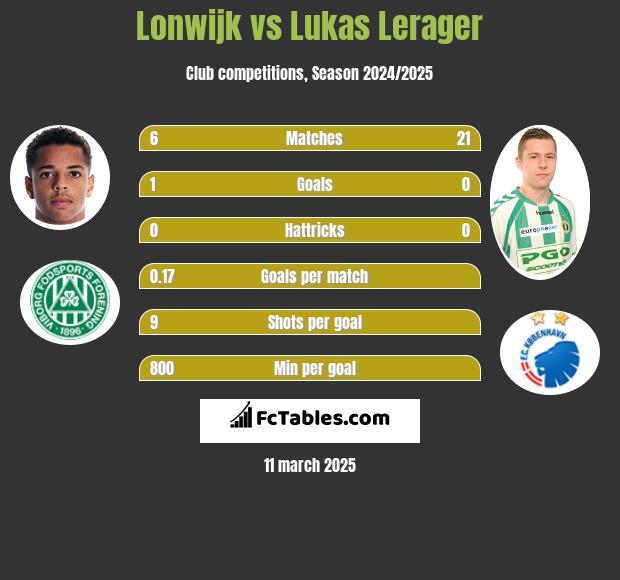 Lonwijk vs Lukas Lerager h2h player stats