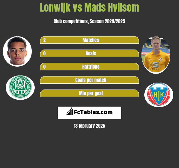 Lonwijk vs Mads Hvilsom h2h player stats