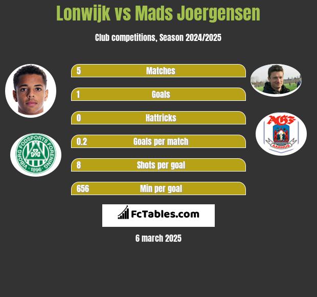 Lonwijk vs Mads Joergensen h2h player stats