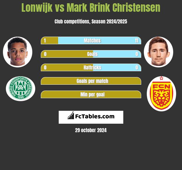 Lonwijk vs Mark Brink Christensen h2h player stats