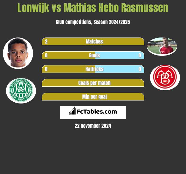 Lonwijk vs Mathias Hebo Rasmussen h2h player stats