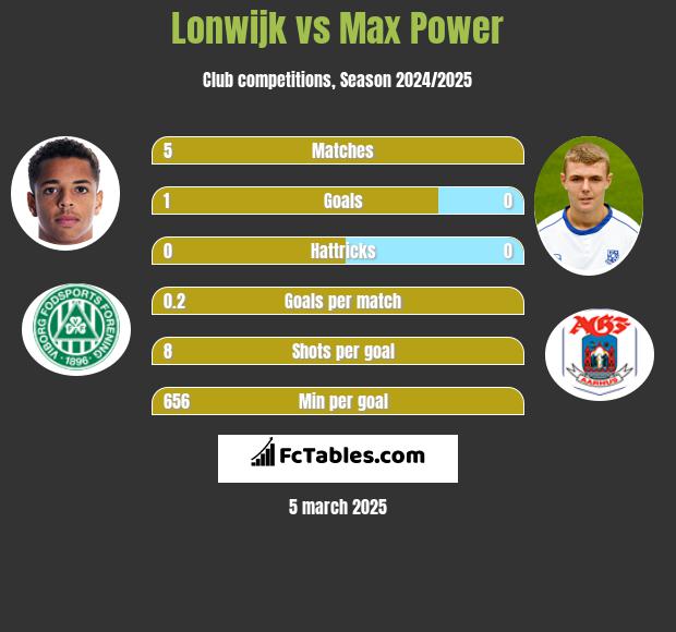 Lonwijk vs Max Power h2h player stats