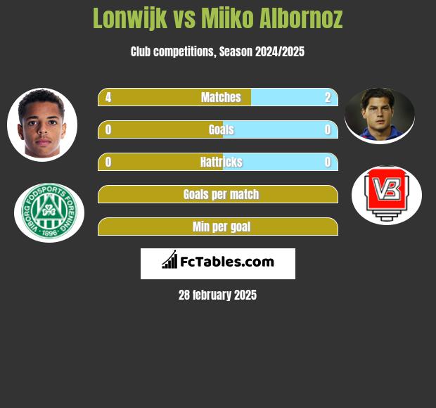 Lonwijk vs Miiko Albornoz h2h player stats