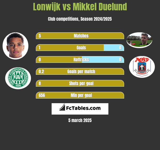 Lonwijk vs Mikkel Duelund h2h player stats