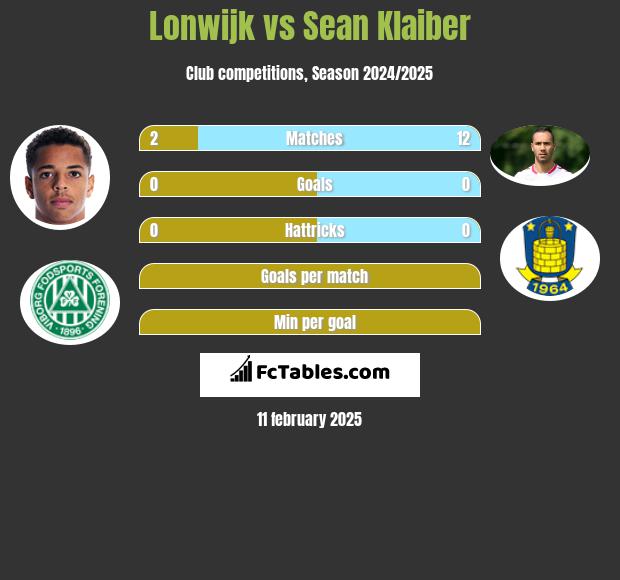 Lonwijk vs Sean Klaiber h2h player stats