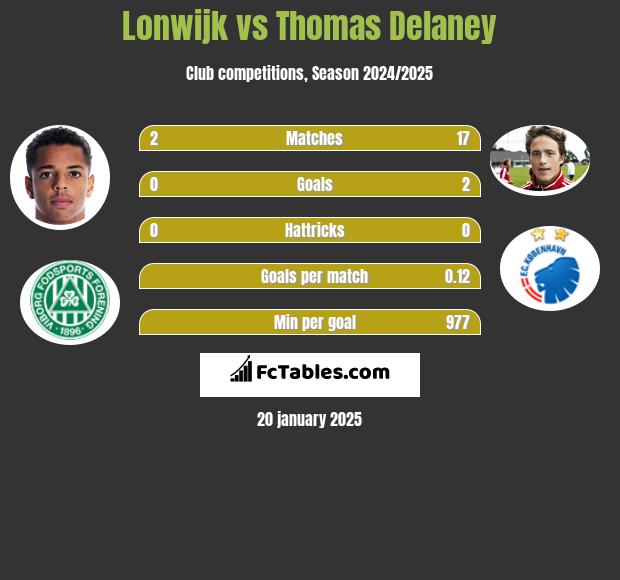 Lonwijk vs Thomas Delaney h2h player stats